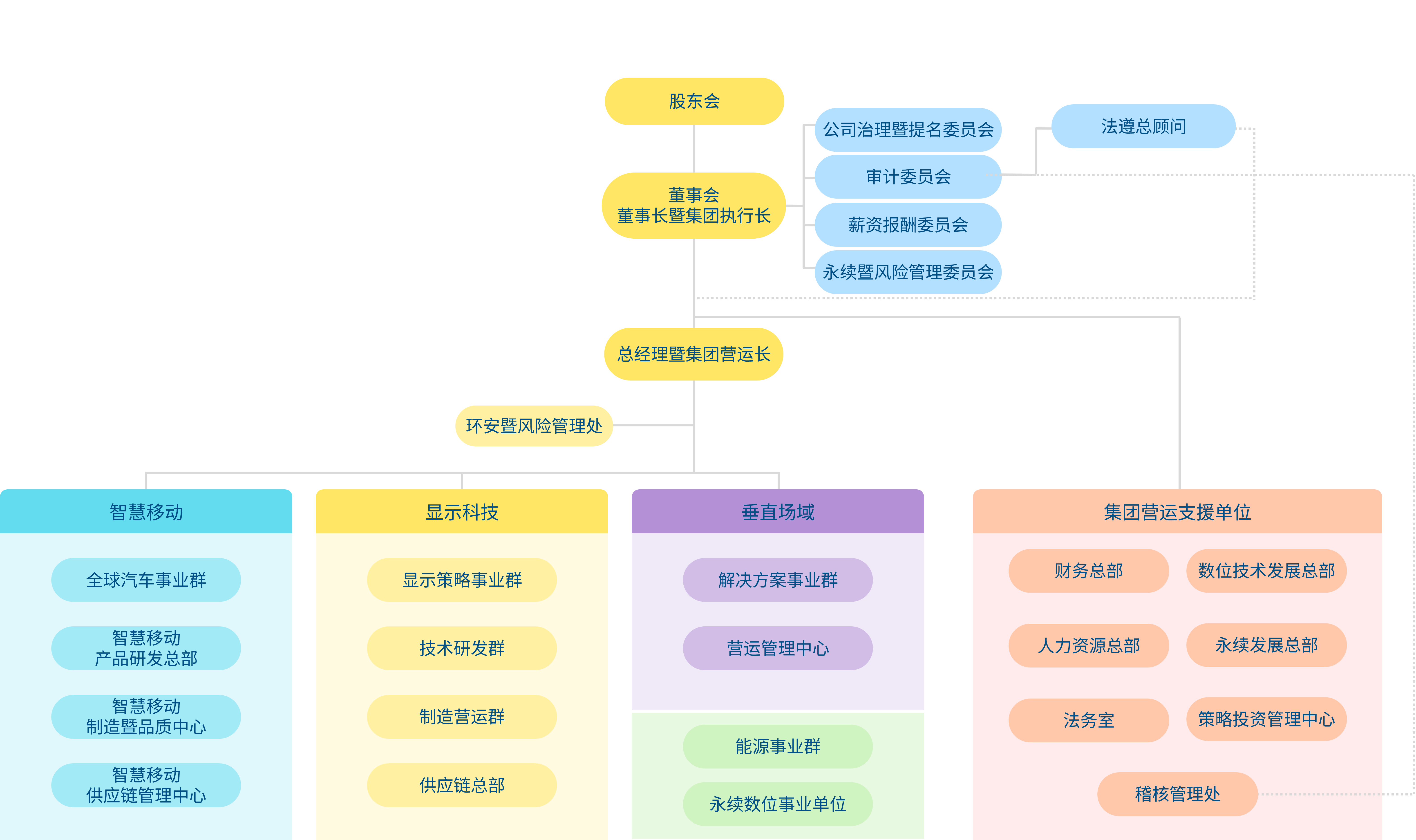 AUO Group 组织架构